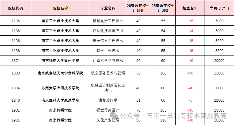 锦晨教育发布2026年五年一贯制高职“专转本”（非师范类）计划变化